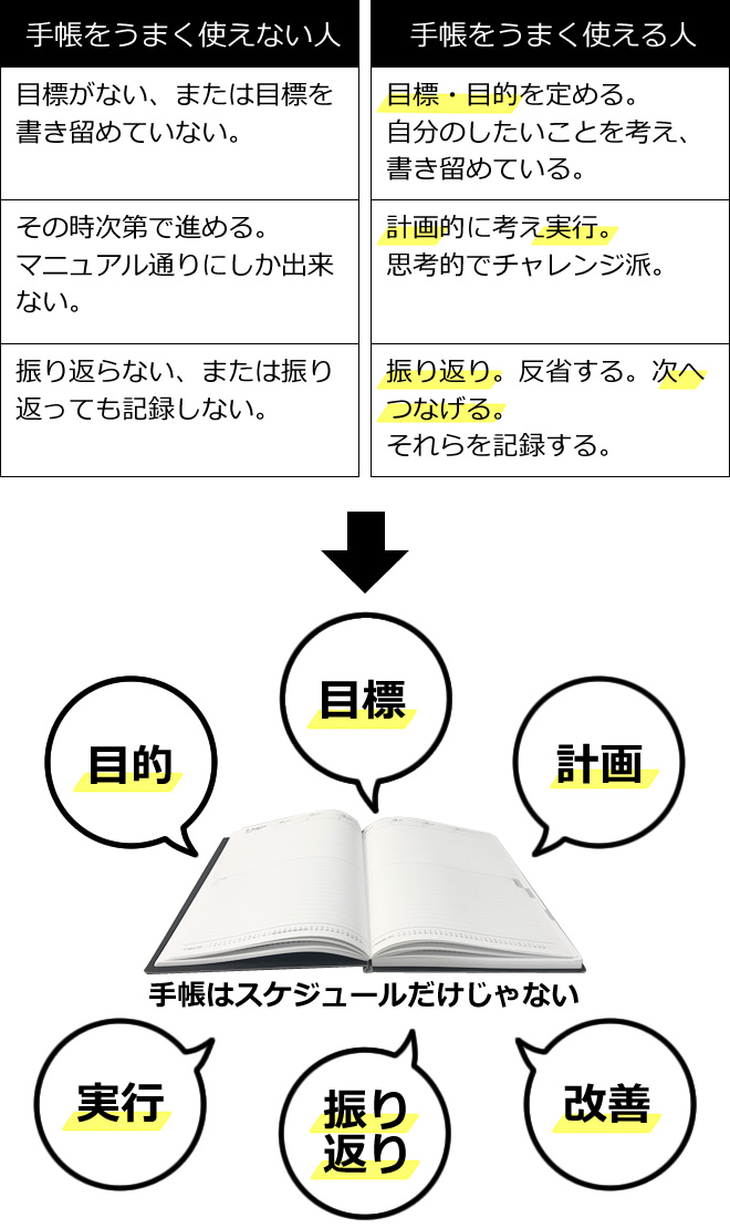 本気で差をつけたい人の手帳の使い方 仕事で活かす手帳術 和気文具ウェブマガジン